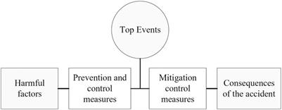 Risk analysis of waterlogging in a big city based on a bow-tie Bayesian network model, using the megacity of Wuhan as an example